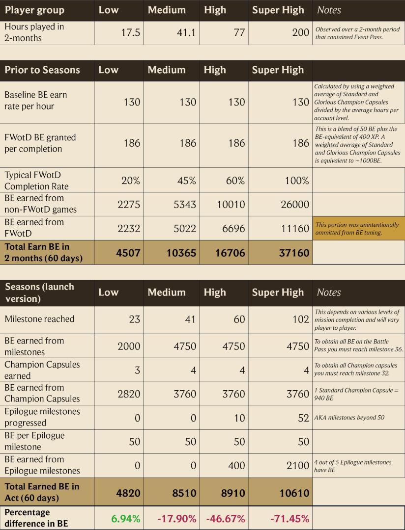 拳头公司坦言搞砸了《英雄联盟》新的通行证系统 并承诺会提高奖励