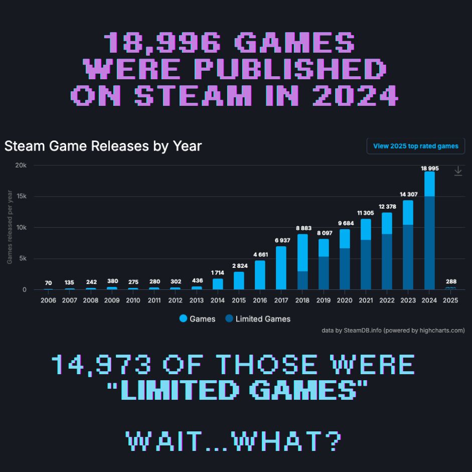 Steam一年上新近19000款游戏 但其中有近8成销量不达标 无法为玩家提供徽章等内容